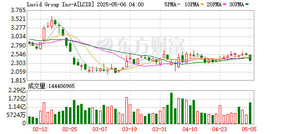 赛岳恒配资 电动车商Lucid与沙特阿卜杜拉国王科技大学合作 发展自动驾驶和高级驾驶辅助系统
