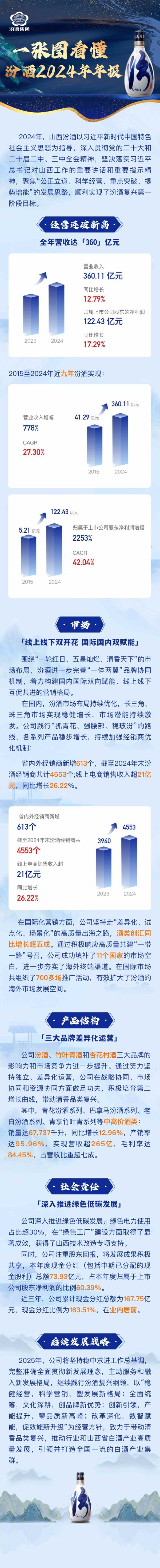 广升网 一图看懂山西汾酒2024年财报：营收、净利润连年高增 近三年现金分红超167亿