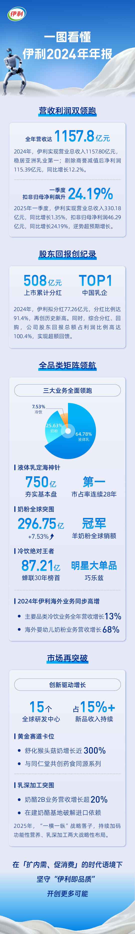 盈股网配资 一图看懂伊利2024年年报