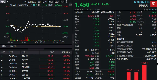 658金融网 突现“地天板”！楚天龙尾盘涨停！金融科技情绪回暖？159851获资金净申购5500万份