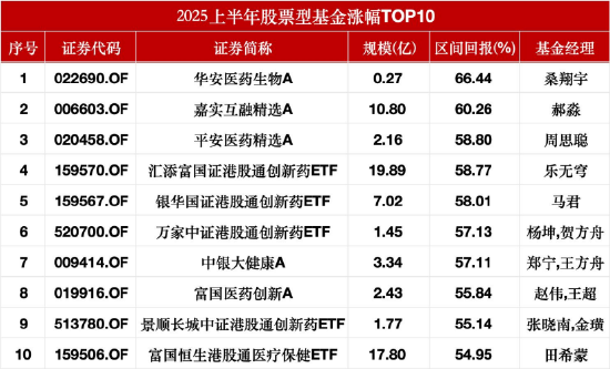 涌融优配 上半年股票型基金业绩盘点：华安医药生物A狂飙66%，港股创新药ETF平均涨57%！煤炭光伏陷滑铁卢