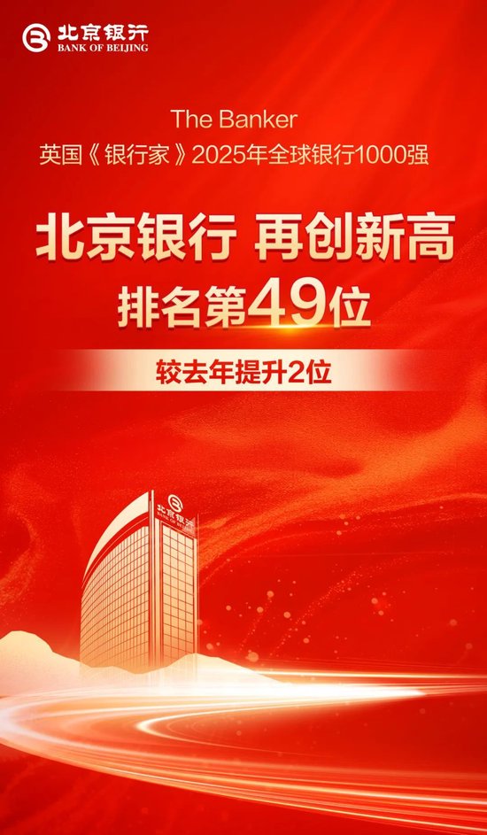 盈远期策略 再创新高！北京银行全球千家大银行排名第49位