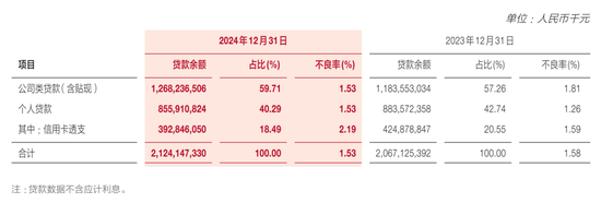 广发银行贷款类型（2024年报）
