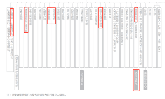 广发银行总行架构（2024年报）