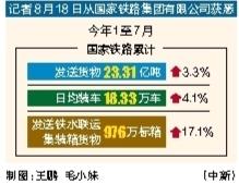 广瑞网  今年1至7月国家铁路累计发送货物23.31亿吨 同比增长3.3%