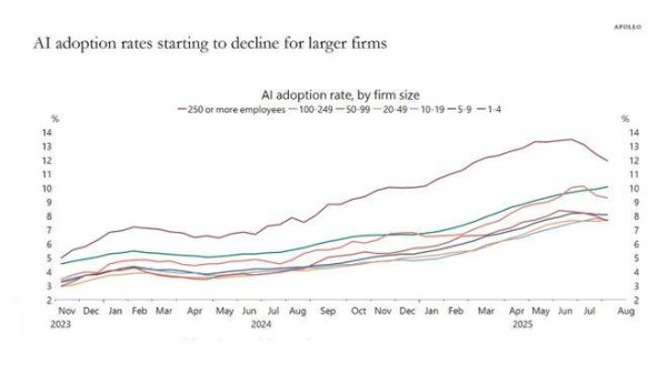 天盈资本配资 AI商业化遇冷？高盛、阿波罗数据揭示企业AI采用放缓与回报难题