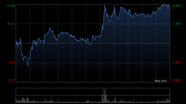 万宝配资 地平线机器人-W盘中涨超6%创上市新高 恒生科技权重调整