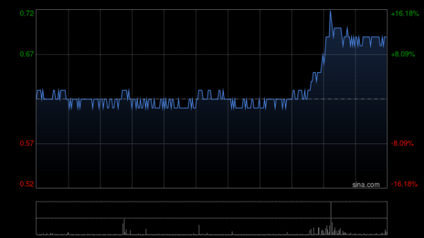 易信盈 内房股早盘集体走高 碧桂园涨超10%远洋集团涨超5%
